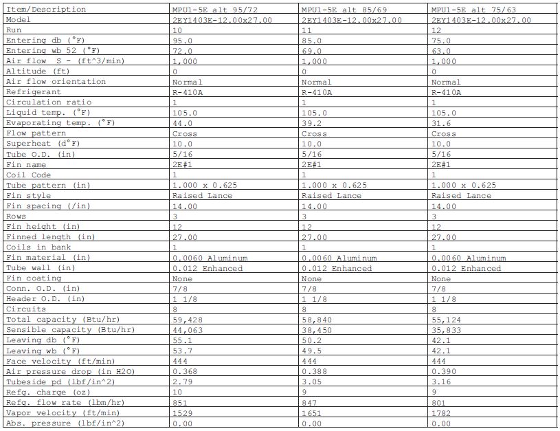 Modular Packaged Unit Performance Data